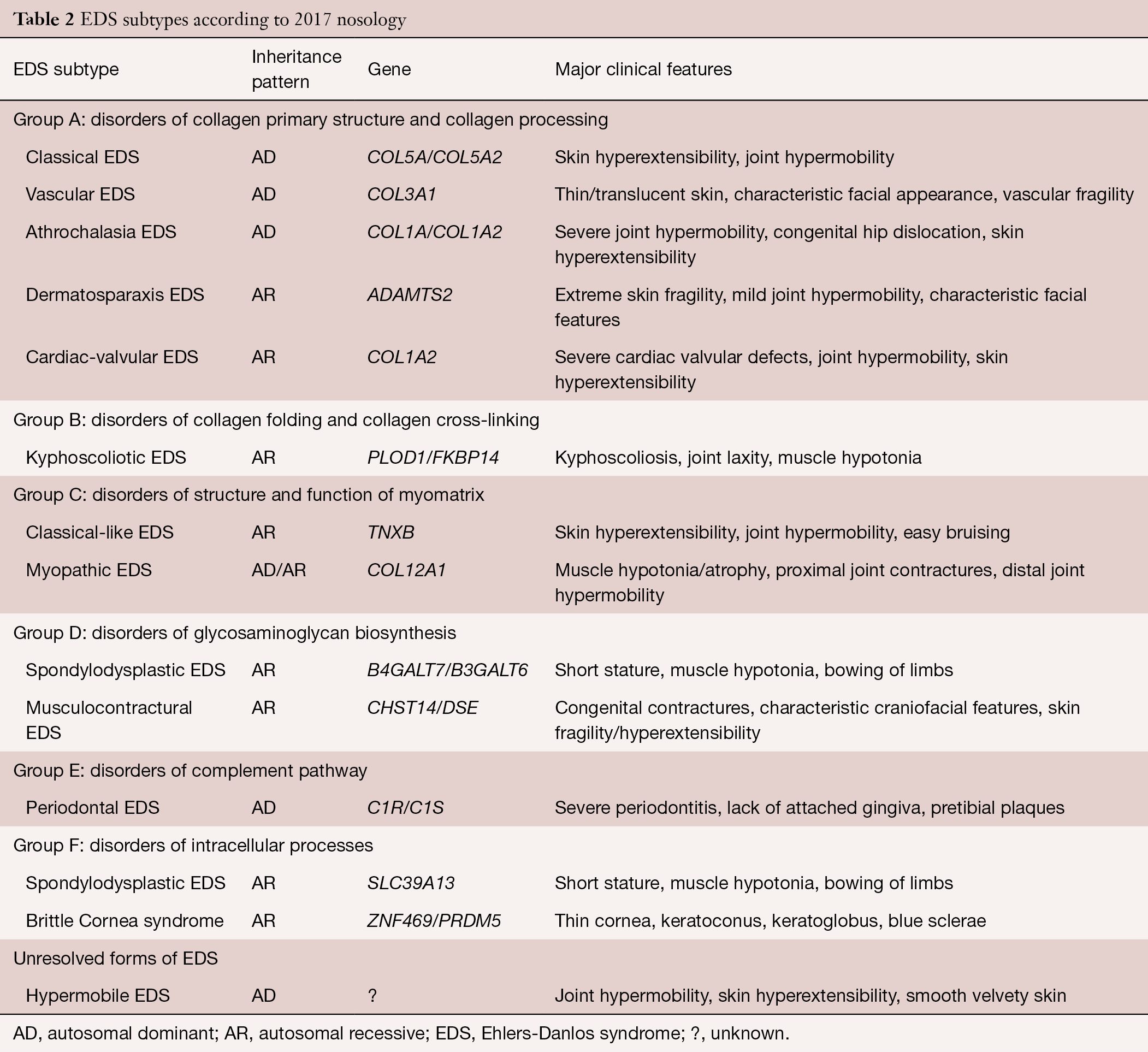 Differences In Manifestations Of Marfan Syndrome Ehlers Danlos