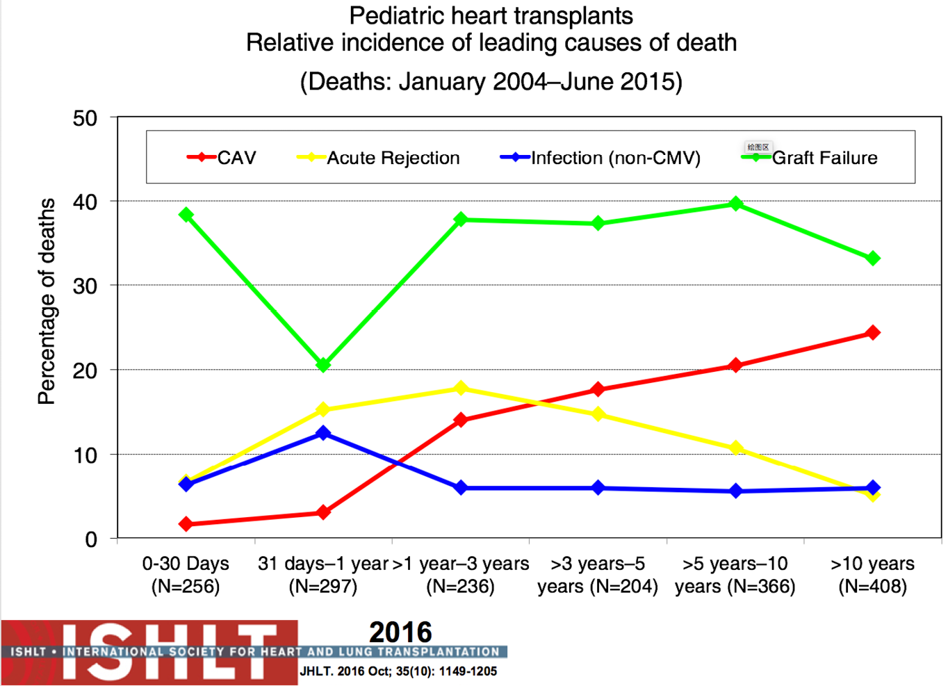 Current state of pediatric cardiac transplantation ...